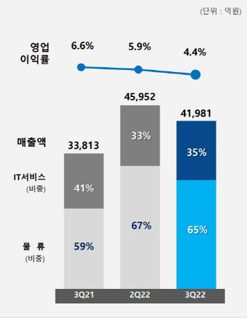 삼성SDS 실적 추이 <자료:삼성SDS>